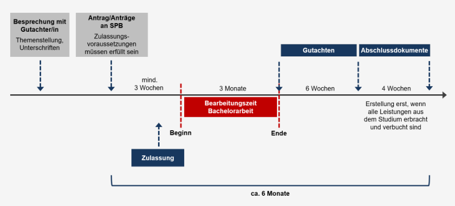 Planung der Bachelorarbeit